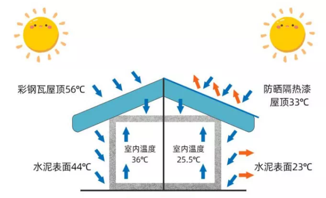 金屬屋面如何隔熱？